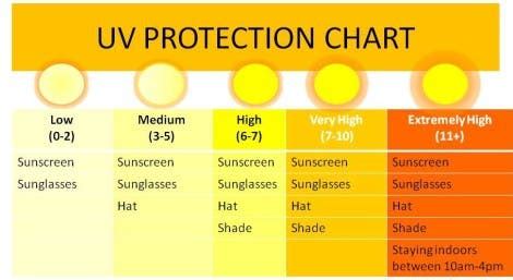 What the SPF number on your sunscreen means