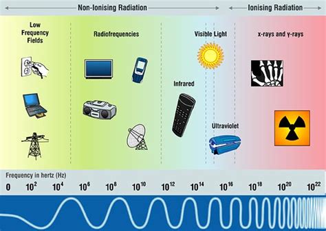 Hermes Project - What is Electromagnetic Radiation - Key information