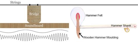 Researching Pianos – The Soundboard