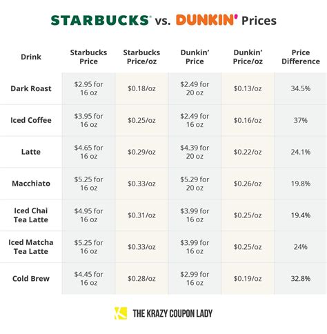 Starbucks vs Dunkin': Which is Cheaper? - The Krazy Coupon Lady