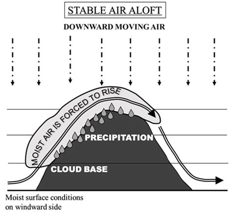 Orographic influence on the windward side | International Cloud Atlas