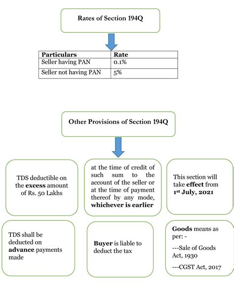 Applicability of TDS on Purchase of Goods (Section 194Q) - India Financial Consultancy