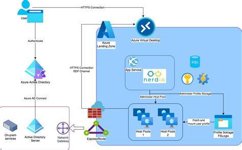 Azure Virtual Desktop 101. Benefits, Typical Architecture and How It ...