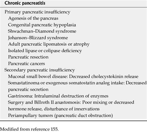 Causes of pancreatic insufficiency | Download Table