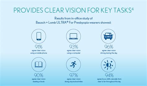 ULTRA® for Presbyopia Contact Lenses : Bausch + Lomb