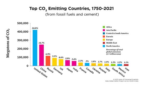 Each Country's Share of CO2 Emissions | Union of Concerned Scientists