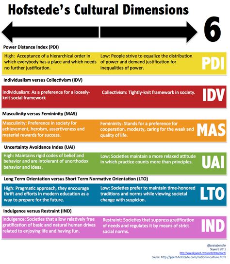 Hofstede Cultural Dimensions Malaysia : Summary of Hofstede's cultural ...