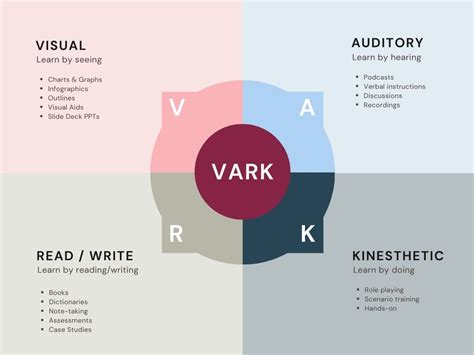 Vark Learning Styles Chart