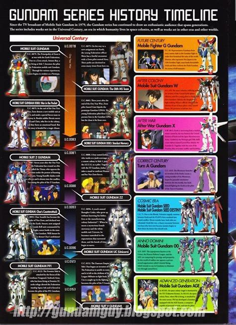 Gundam Timeline Order