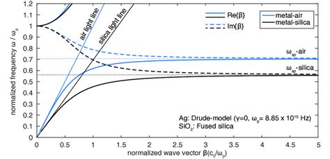 8.: SPP dispersion relation using the lossless Drude model (γ = 0) for... | Download Scientific ...