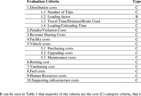 Evaluation Criteria | Download Table