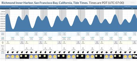 Tide Times and Tide Chart for Richmond Inner Harbor, San Francisco Bay