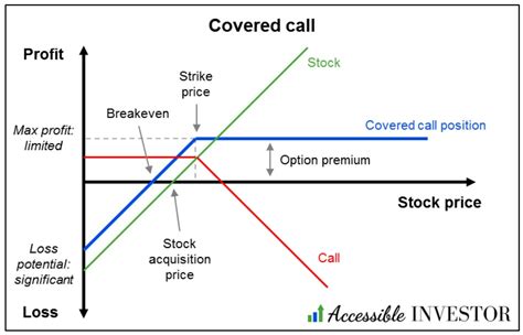 What Is A Covered Call: A De-Risking Strategy - Phemex Academy