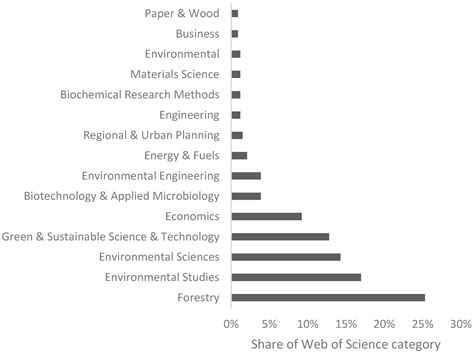 Forests | Free Full-Text | Innovations in Forest Bioeconomy: A Bibliometric Analysis