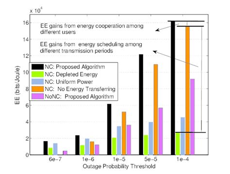 Impacts of wireless energy transmission efficiency; ∆ = 150; Pr out,0 =... | Download Scientific ...