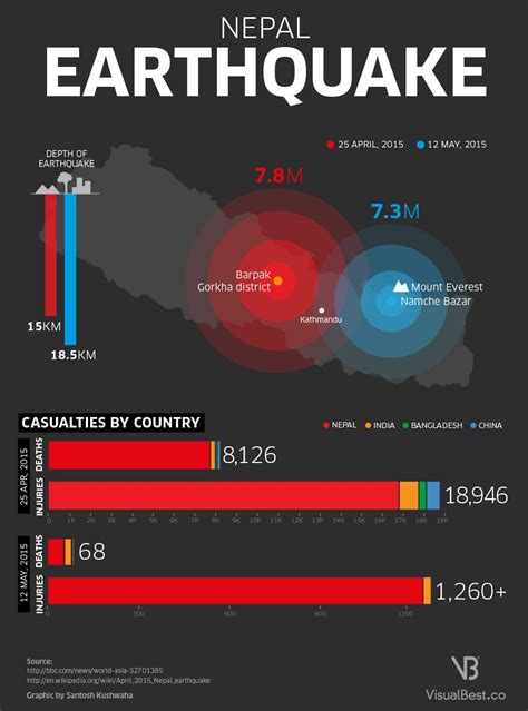 Nepal Earthquake #infographic - Visualistan