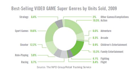 Digital Stats: Top video game genres by sales in the US