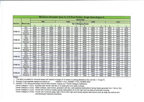 C-Purlins: A Detailed Guide For Construction Professionals