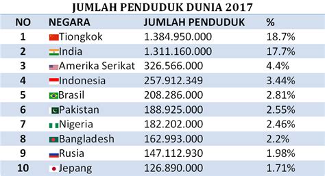 Jumlah Penduduk Dunia Tahun 2017, Posisi Indonesia?