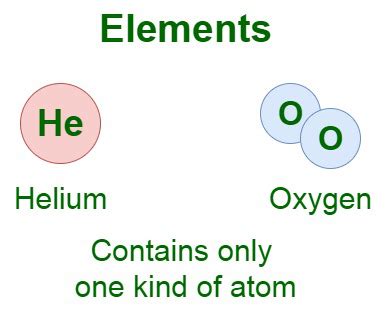 Element in Chemistry: Definition, Classification, Periodic Table