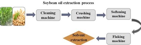 palm oil machine: Soy oil machine,soy oil production line, soy oil ...