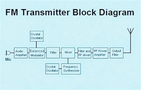 Electrical and Electronics Engineering: FM transmitter Block Diagram!!!