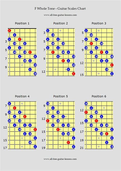 Guitar scales charts for major, minor, penatonics and more, for all ...