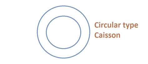 Caisson Foundation Explained in Detail | Civil Engineering