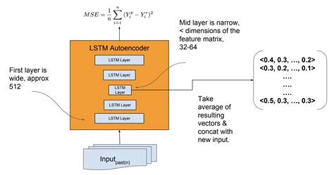 Theresa Welchy: LSTM Model Architecture for Rare Event Time Series ...