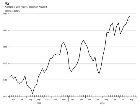 Economic Grasp: GDP revisions and M2 Money Supply