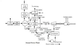 Diesel power plant - Diagram , Parts , Working , Advantages and ...