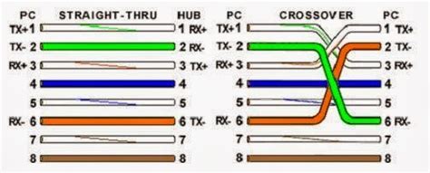 Susunan Kabel Jaringan Komputer ( Straight & Cross Cabel ) | satoe7an ...