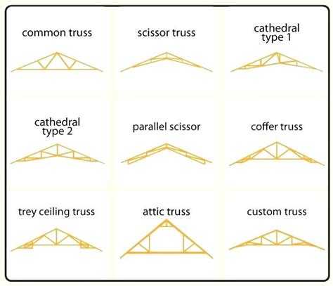 Roof Truss Design Calculator Australia