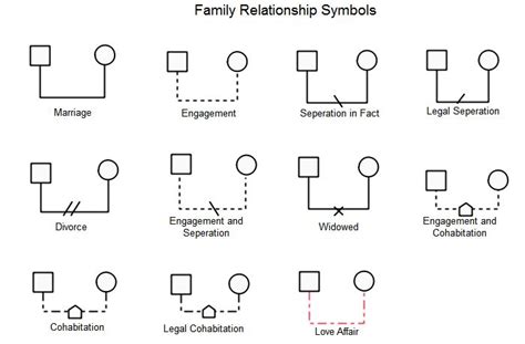 Family Relationship Symbols | Genogram template, Family genogram, Family relationships