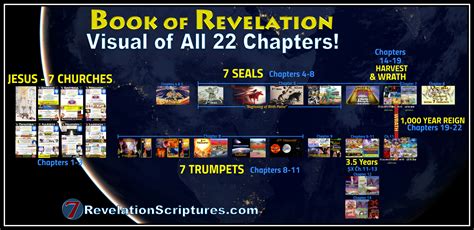 Revelation Virtual Map - The BIG Picture! - The Book of Revelation