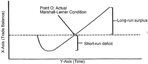 Illustration of J-Curve effect. Source: Hand-drawn and illustrated by ...