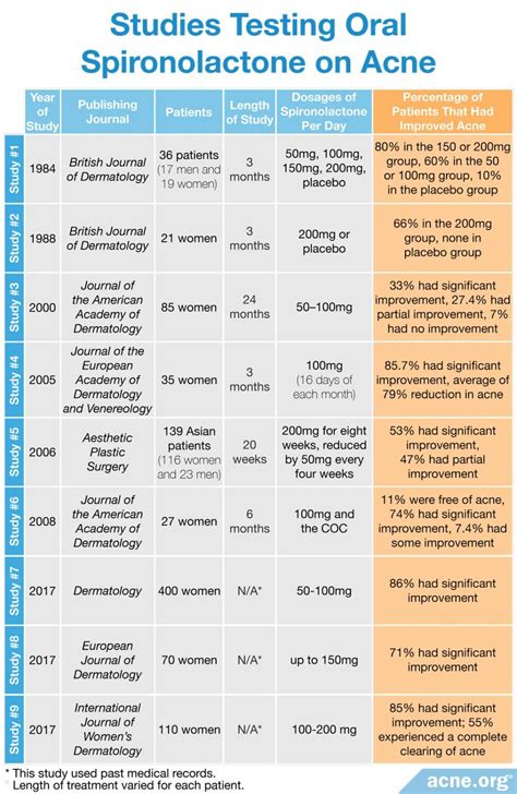Spironolactone in Acne Treatment - Acne.org