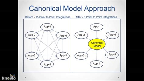 Canonical Model - YouTube