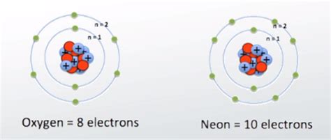 Neon Electron Shell Diagram