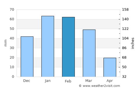 Torrance Weather in February 2024 | United States Averages | Weather-2-Visit