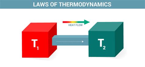 Second Law Of Thermodynamics, Entropy, Chemistry | Heat&Work Reservoir