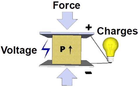 Piezoelectric materials - NamesakExperT