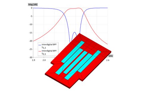 Microstrip Band Pass Filters | WIPL-D