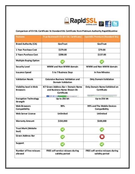 Comparison of EV SSL Certificate and Standard SSL from RapidSSLonline…