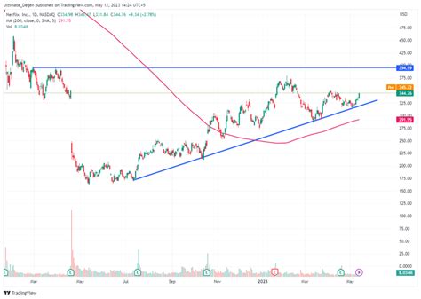 Netflix Stock Price Forecast: Is $400 Still On The Cards?