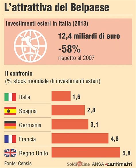 Censis, calano gli investimenti esteri in Italia