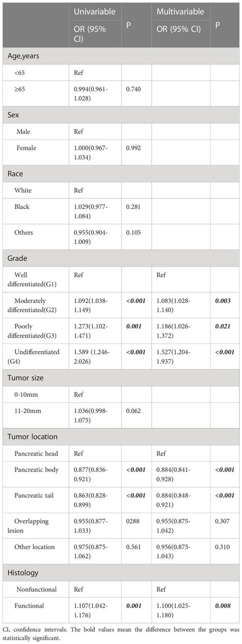 Frontiers | Characteristics of small pancreatic neuroendocrine tumors and risk factors for ...