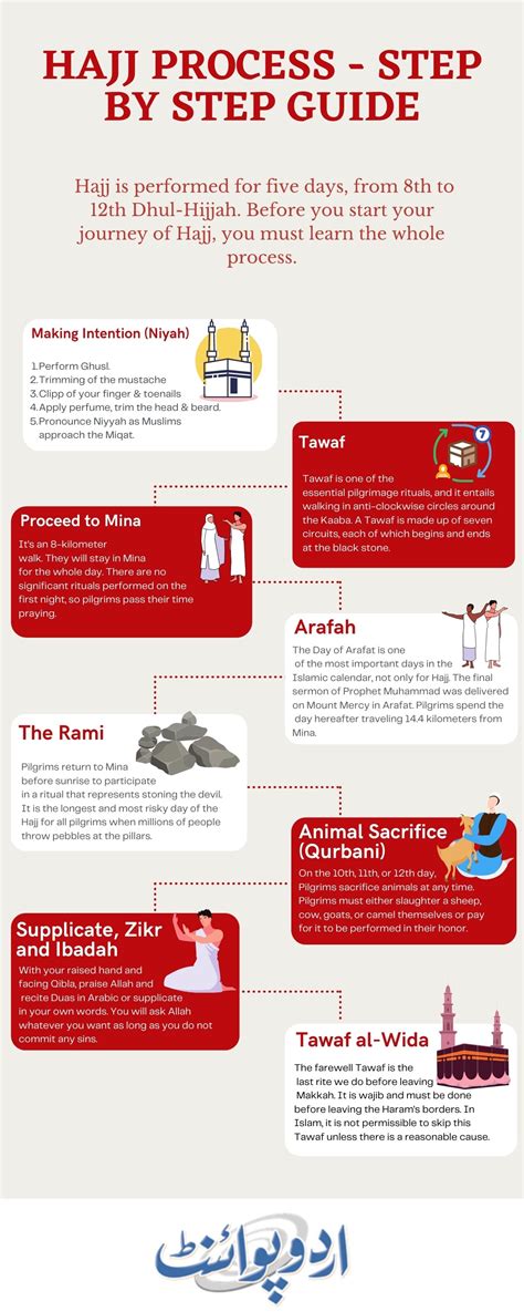 Hajj Procedure Flowchart