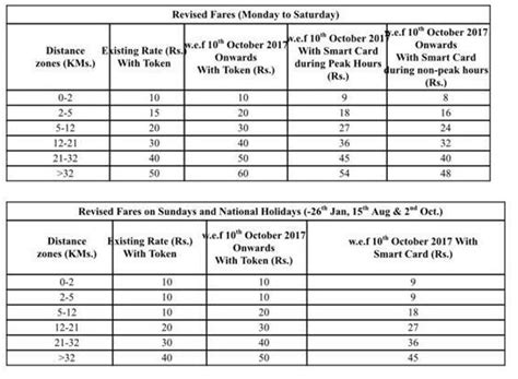 Delhi Metro fares hiked from today, check here for new rates | Latest ...