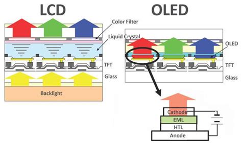 TFT-LCD and OLED Displays: a Colour vs Colour guide | Anders Electronics